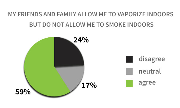 Votre famille vous autorise-t-elle à fumer à l'intérieur ?