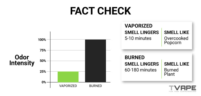 Graphique montrant que l'intensité de l'odeur du vaporisateur est inférieure à celle de l'herbe brûlée.