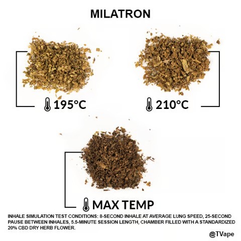 Test « Milatron » de Tronian sur les herbes. 3 résultats obtenus après vaporisation d'herbes à différentes températures.