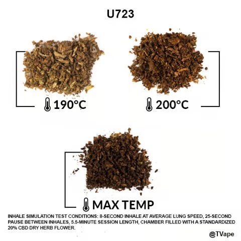 Test Utillian 723 sur des herbes. 3 résultats obtenus après vaporisation d'herbes à différentes températures.